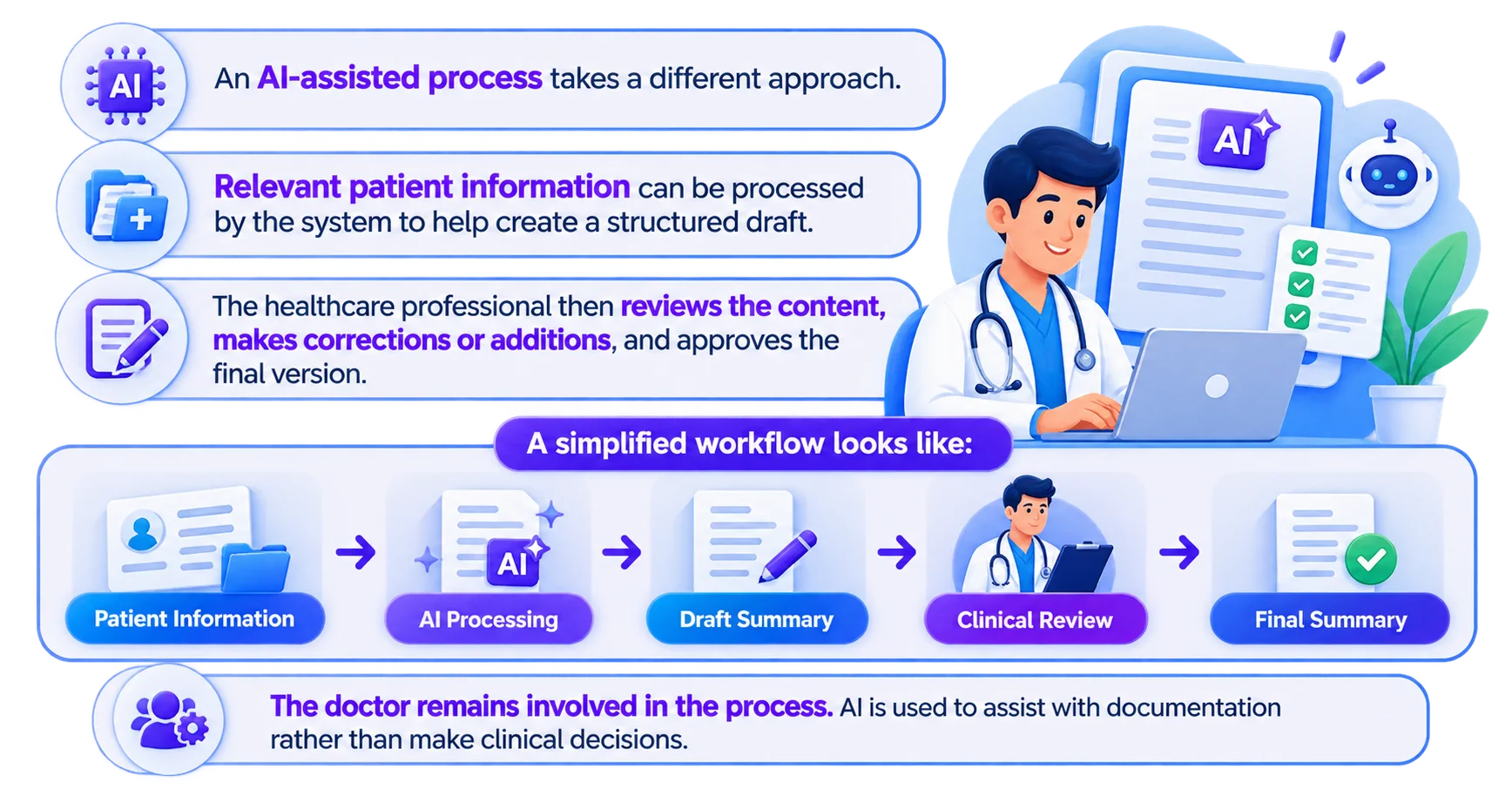Where AI Fits Into the Process