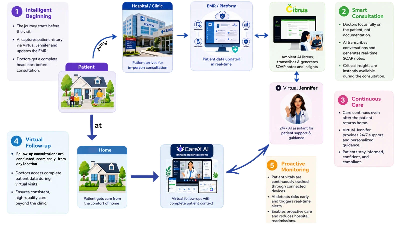 AI-Powered Outpatient Workflow